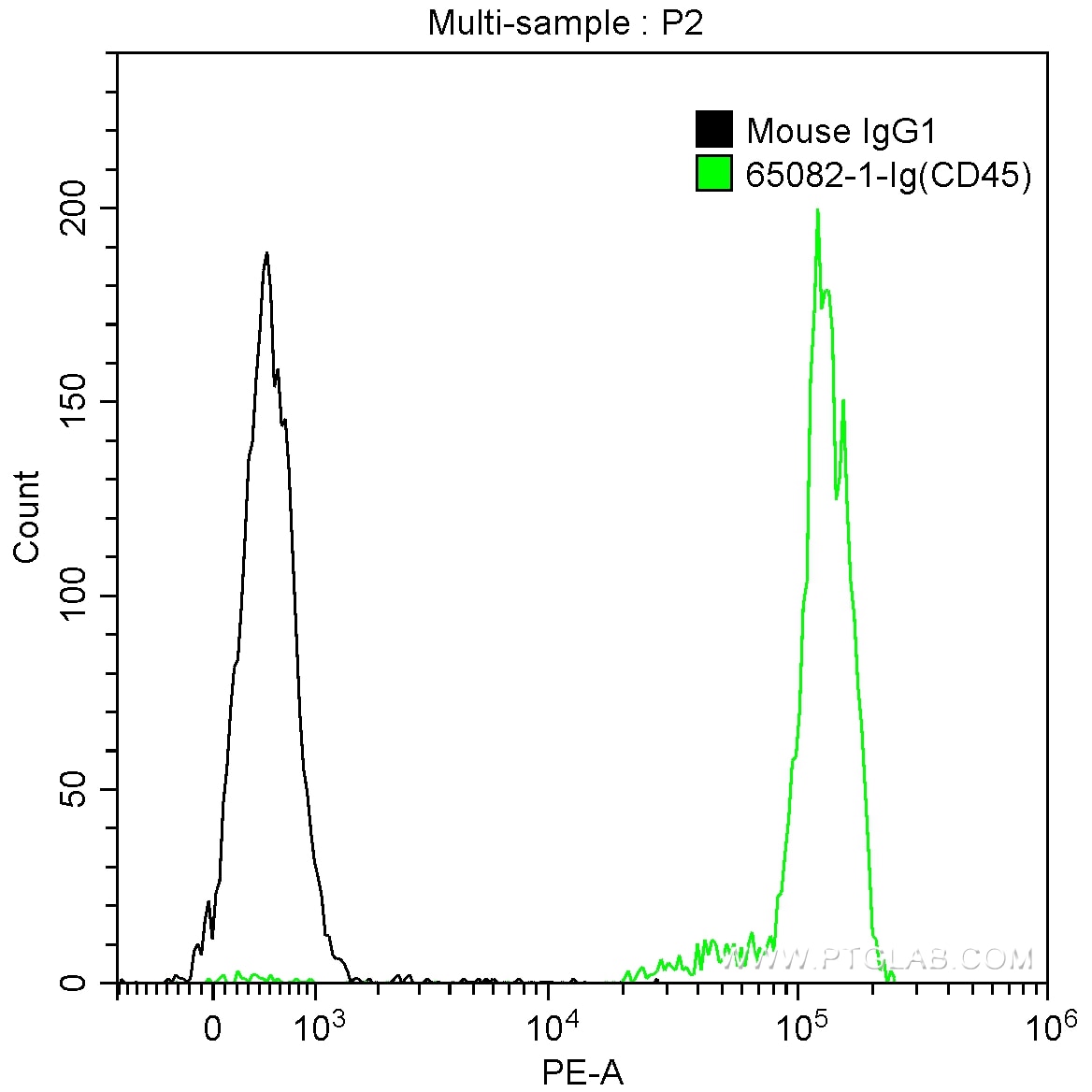 1X10^6 human peripheral blood lymphocytes were surface stained with 0.5 ug Anti-Human CD45 (65082-1-Ig, Clone: 2D1) and Cy3–conjugated Affinipure Goat Anti-Mouse IgG(H+L) (SA00009-1) at dilution 1:50 (green), and 0.5 ug Control Antibody. Cells were not fixed.