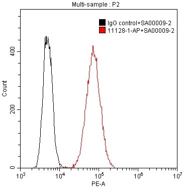 1X10^6 HepG2 cells were stained with 0.2 ug Anti-Human MYH9 (11128-1-AP) and Cy3–conjugated Affinipure Goat Anti-Rabbit IgG(H+L) (SA00009-2) at dilution 1:100 (red) Control Antibody in black. Cells were fixed with 4% PFA with 0.1 trition.