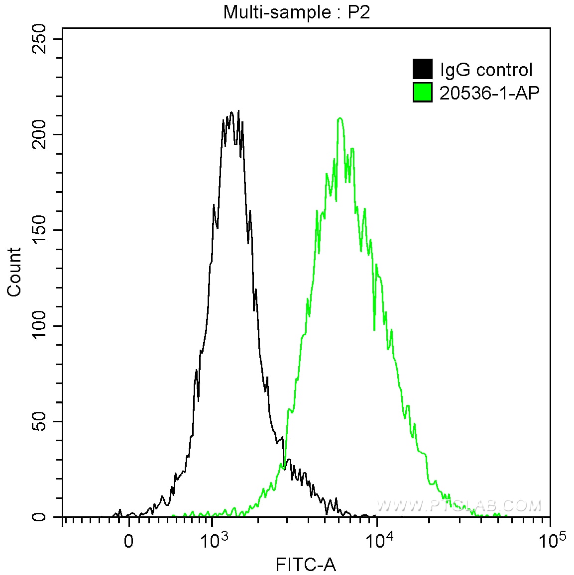 1X10^6 HepG2 cells were intracellularly stained with 0.2 ug Anti-Human Beta Actin (20536-1-AP) and CoraLite®488-Conjugated AffiniPure Goat Anti-Rabbit IgG(H+L) (SA00013-2) at dilution 1:1000 (green),  and 0.2 ug Control Antibody. Cells were fixed with 90% MeOH.