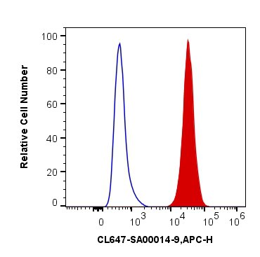 1X10^6 Jurkat cells were intracellularly stained with 0.2 ug Anti-human BCL2 Polyclonal antibody (12789-1-AP) and CoraLite®647-Conjugated AffiniPure F(ab')2 Fragment Goat Anti-Rabbit IgG (H+L) (SA00014-9) at dilution 1:1000 (red), and 0.2 ug Control Antibody. Cells were fixed with 4% PFA and permeabilized with Flow Cytometry Perm Buffer (PF00011-C).
