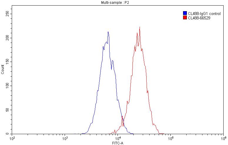 FCGR2A / CD32a