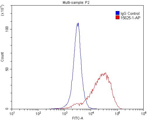 Flow cytometry (FC) experiment of K-562 cells using FCGR2A / CD32a Polyclonal antibody (15625-1-AP)