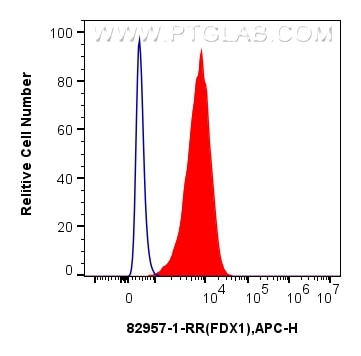 FC experiment of HepG2 using 82957-1-RR