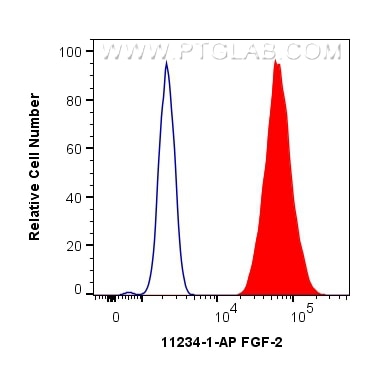 Flow cytometry (FC) experiment of HepG2 cells using FGF-2 Polyclonal antibody (11234-1-AP)