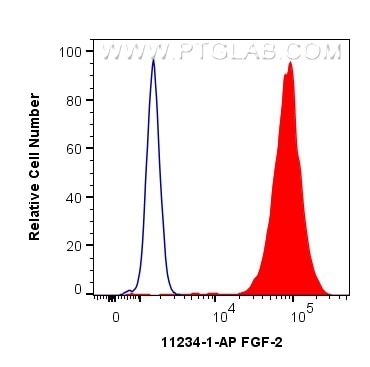 Flow cytometry (FC) experiment of K-562 cells using FGF-2 Polyclonal antibody (11234-1-AP)