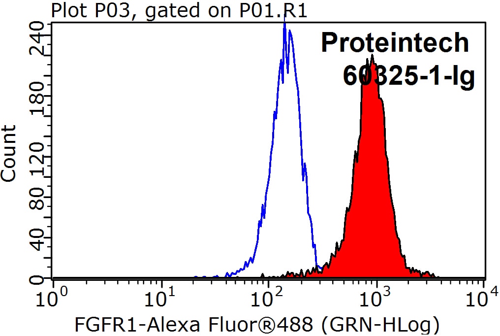 Flow cytometry (FC) experiment of K-562 cells using FGFR1 Monoclonal antibody (60325-1-Ig)