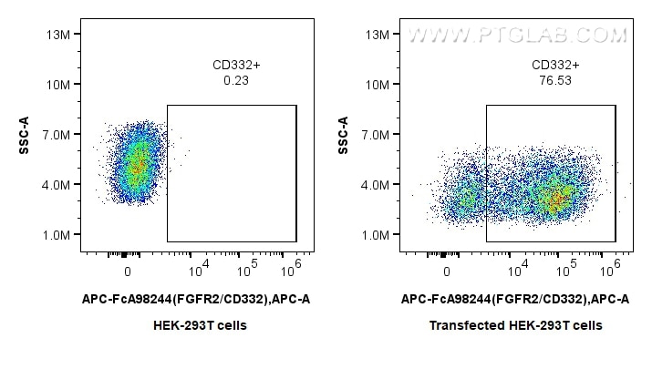 FC experiment of Transfected HEK-293T using APC-FcA98244 Flow cytometry (FC) experiment of Transfected HEK-293T cells using FcZero-rAb® APC Anti-Human FGFR2/CD332 Rabbit Reco (APC-FcA98244)