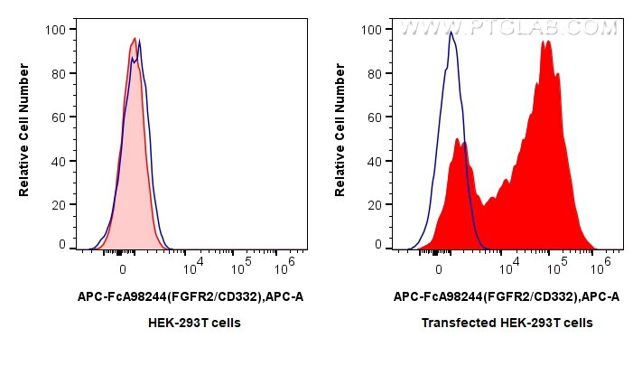 FC experiment of Transfected HEK-293T using APC-FcA98244 Flow cytometry (FC) experiment of Transfected HEK-293T cells using FcZero-rAb® APC Anti-Human FGFR2/CD332 Rabbit Reco (APC-FcA98244)