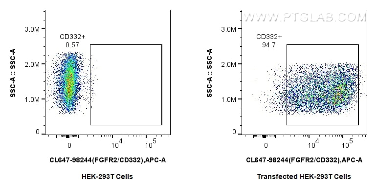 Flow cytometry (FC) experiment of Transfected HEK-293T cells using CoraLite® Plus 647 Anti-Human FGFR2/CD332 Rabbit R (CL647-98244)
