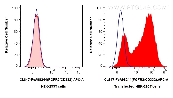 FC experiment of Transfected HEK-293T using CL647-FcA98244 Flow cytometry (FC) experiment of Transfected HEK-293T cells using FcZero-rAb® CoraLite® Plus 647 Anti-Human FGFR2/CD (CL647-FcA98244)