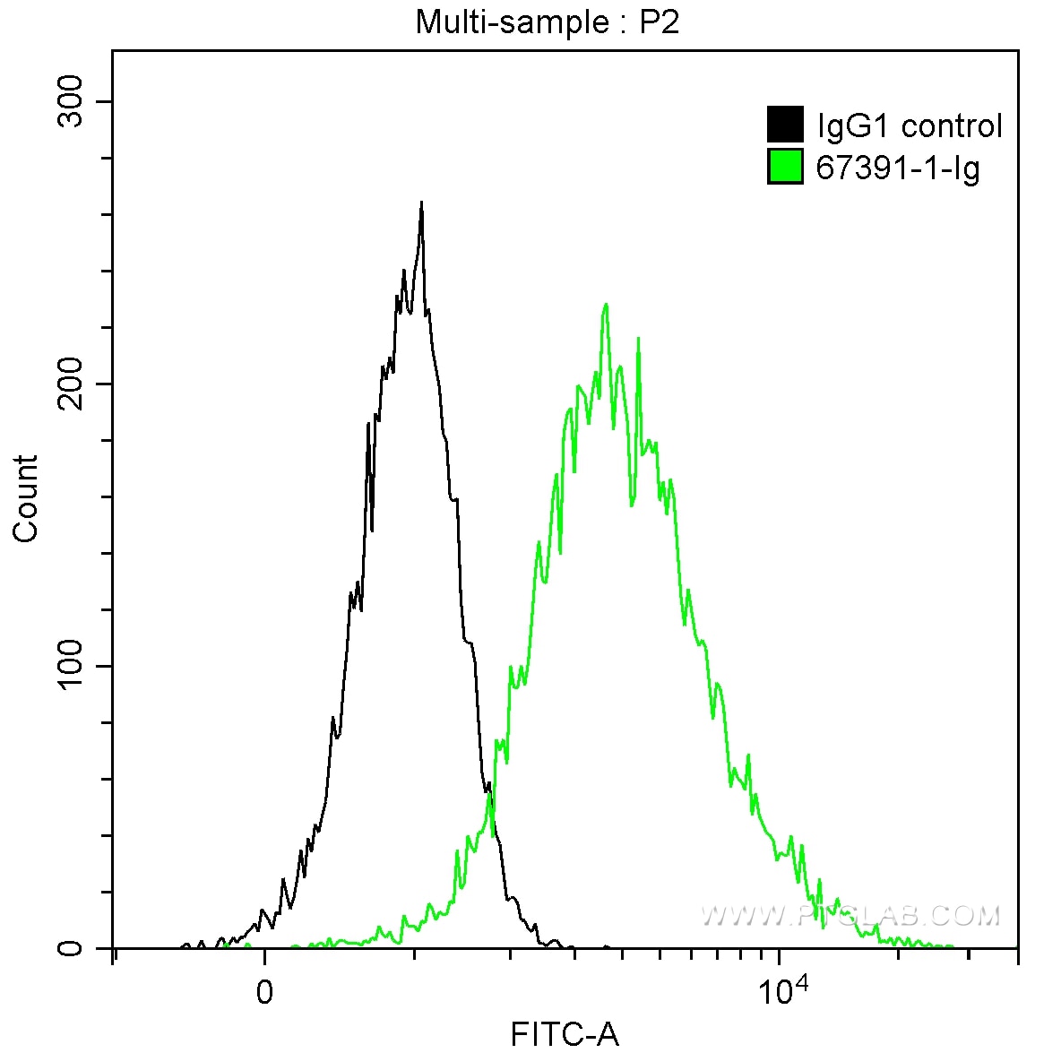Flow cytometry (FC) experiment of HepG2 cells using FGL1 Monoclonal antibody (67391-1-Ig)