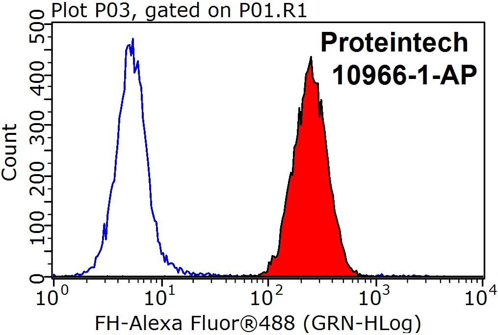 Flow cytometry (FC) experiment of HepG2 cells using FH Polyclonal antibody (10966-1-AP)