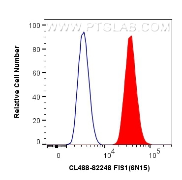 Flow cytometry (FC) experiment of HepG2 cells using CoraLite® Plus 488-conjugated FIS1 Recombinant ant (CL488-82248)