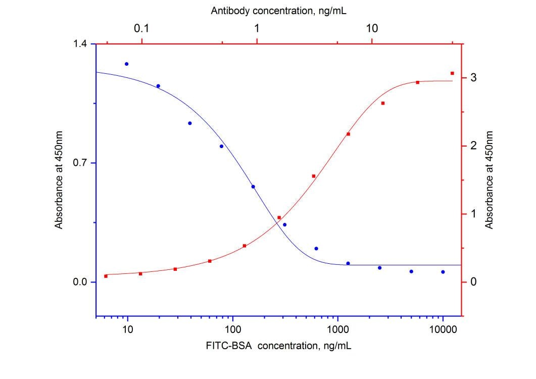 ELISA experiment of FITC conjugated antibody using - FITC Monoclonal antibody (68132-1-Ig)