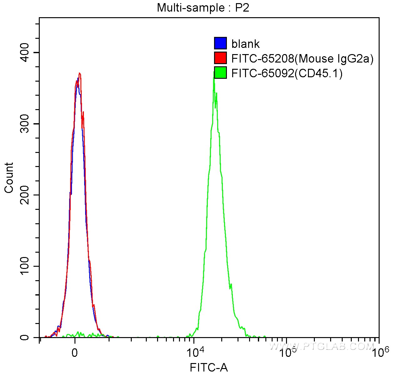 Flow cytometry (FC) experiment of SJL mouse splenocytes using FITC Mouse IgG2a Isotype Control (C1.18.4) (FITC-65208)