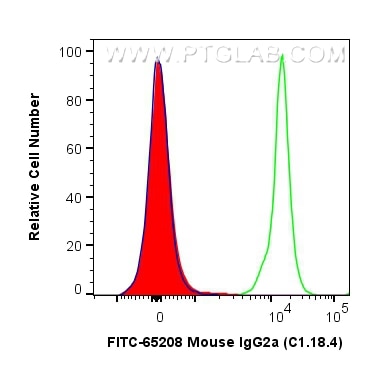 Flow cytometry (FC) experiment of mouse splenocytes using FITC Plus Mouse IgG2a Isotype Control (C1.18.4) (FITC-65208)