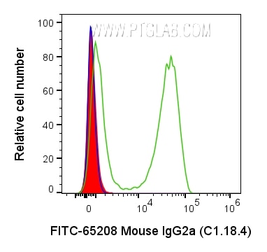 Flow cytometry (FC) experiment of human PBMCs using FITC Plus Mouse IgG2a Isotype Control (C1.18.4) (FITC-65208)