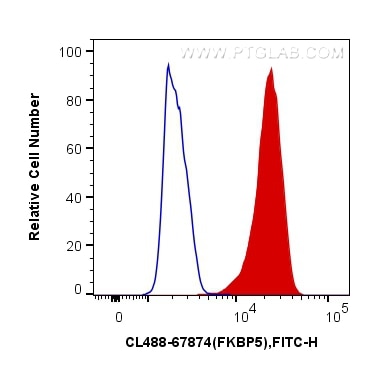 Flow cytometry (FC) experiment of K-562 cells using CoraLite® Plus 488-conjugated FKBP5 Monoclonal ant (CL488-67874)