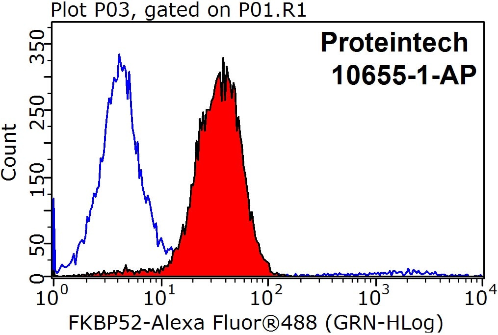 Flow cytometry (FC) experiment of MCF-7 cells using FKBP52 Polyclonal antibody (10655-1-AP)