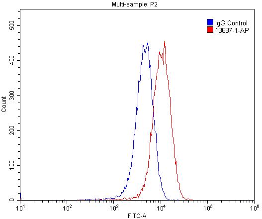 Flow cytometry (FC) experiment of HUVEC cells using VEGFR-1/FLT-1 Polyclonal antibody (13687-1-AP)