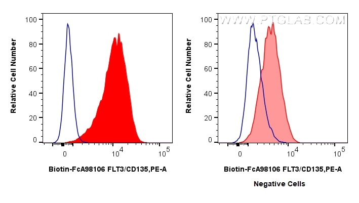 Flow cytometry (FC) experiment of Reh cells using FcZero-rAb® Biotin Anti-Human FLT3/CD135 Rabbit Re (Biotin-FcA98106)