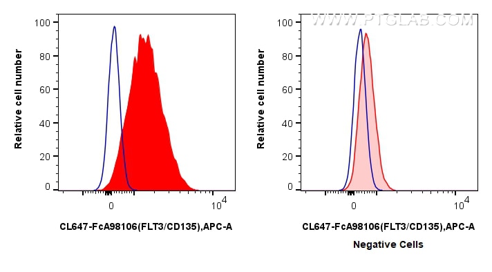 FC experiment of Reh using CL647-FcA98106 Flow cytometry (FC) experiment of Reh cells using FcZero-rAb® CoraLite® Plus 647 Anti-Human FLT3/CD1 (CL647-FcA98106)