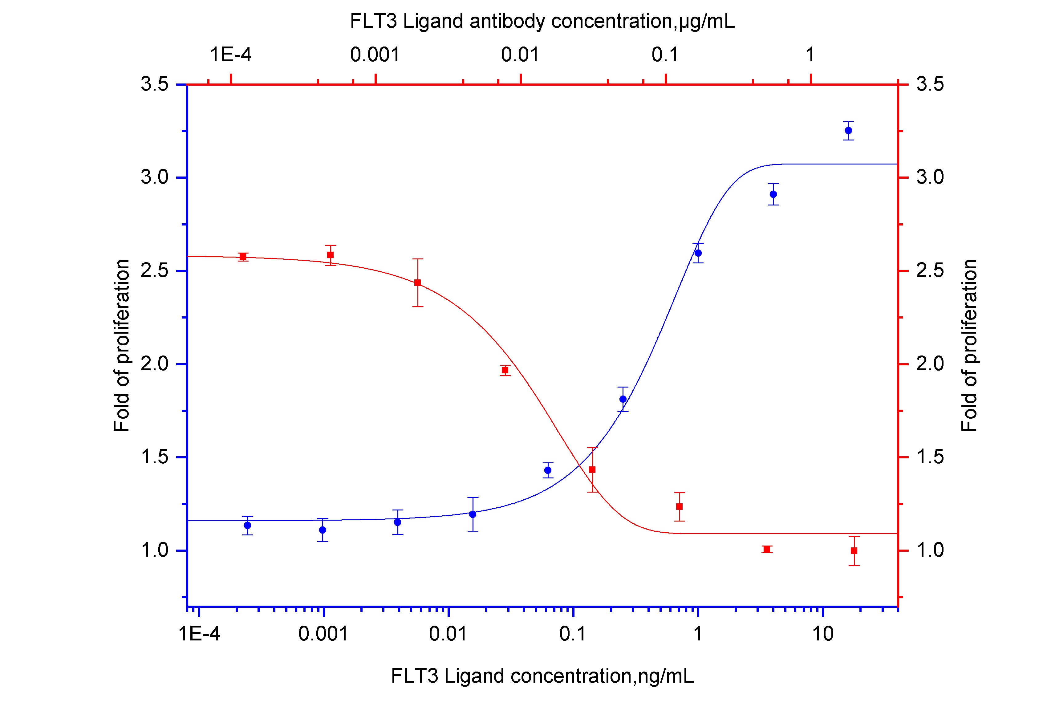 Neutralization experiment of NeutraKine FLT3 Ligand using NeutraKine FLT3 Ligand Monoclonal antibody (69032-1-Ig)