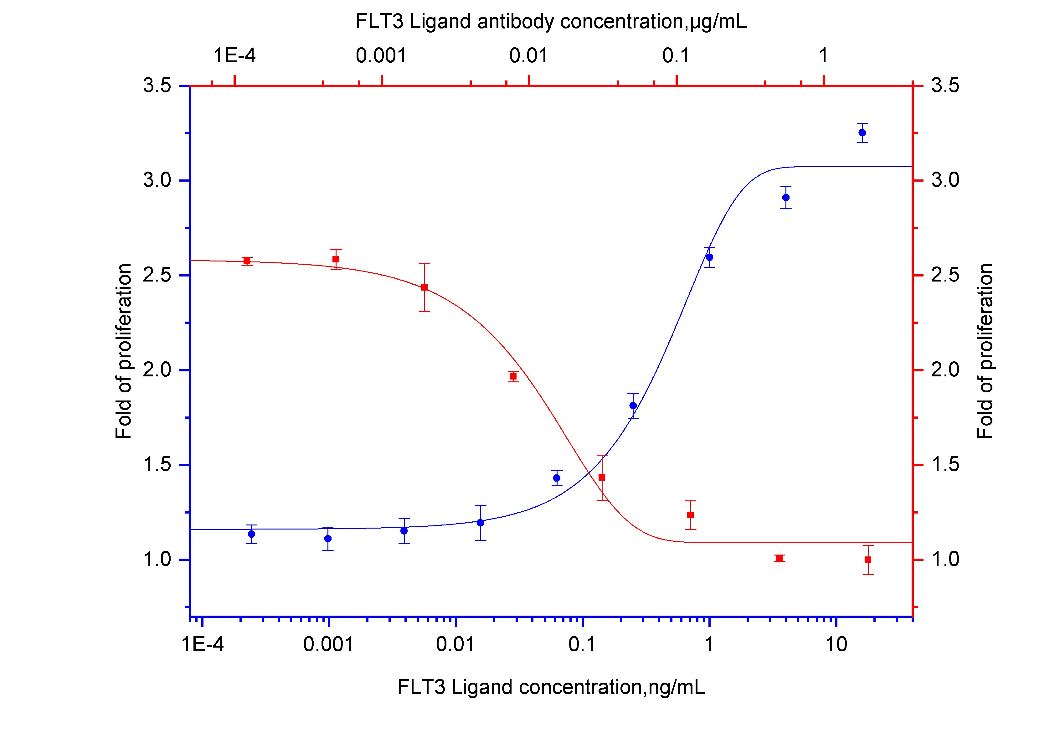 NeutraKine FLT3 Ligand