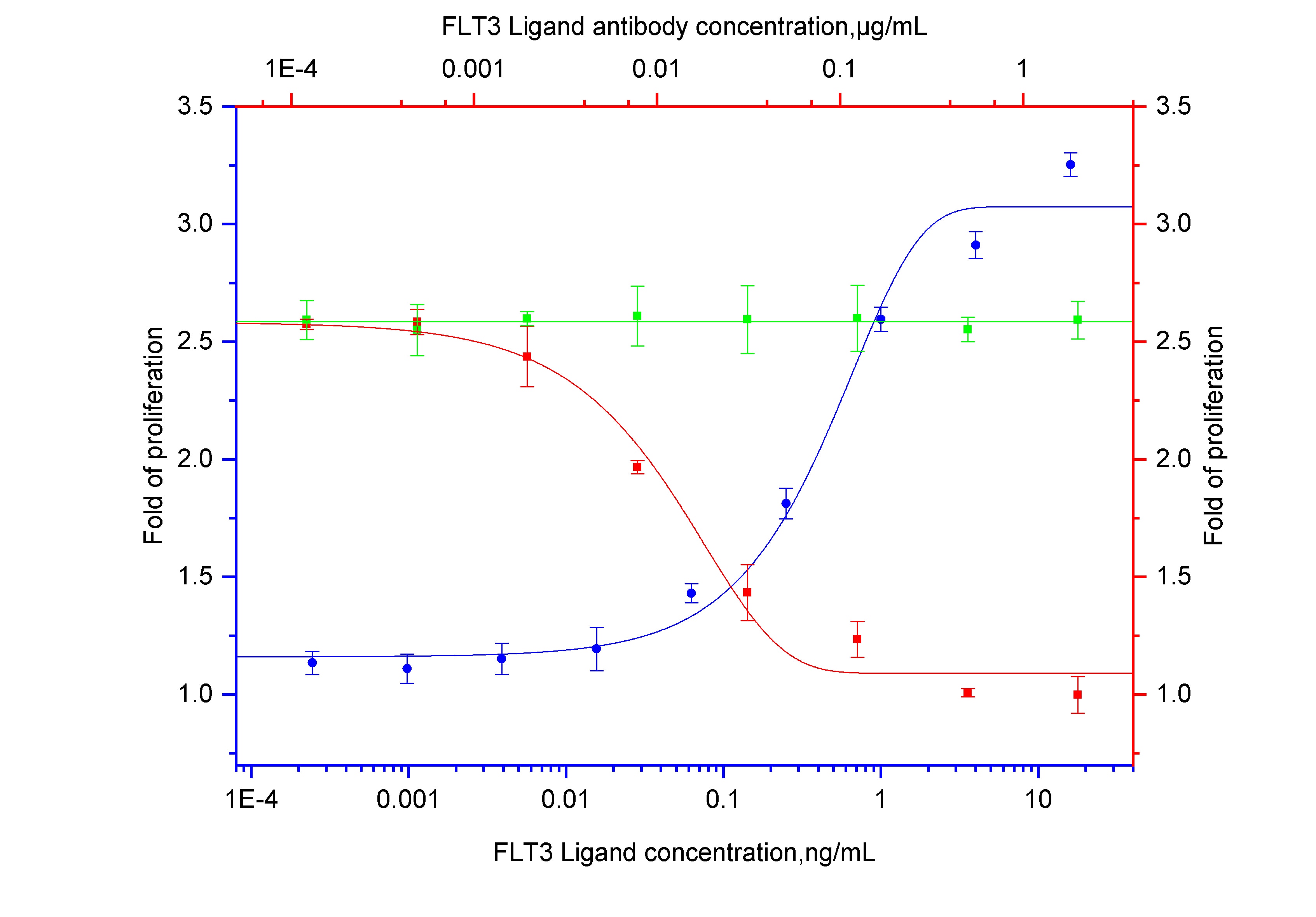 Neutralization experiment of NeutraKine FLT3 Ligand using NeutraKine FLT3 Ligand Monoclonal antibody (69032-1-Ig)