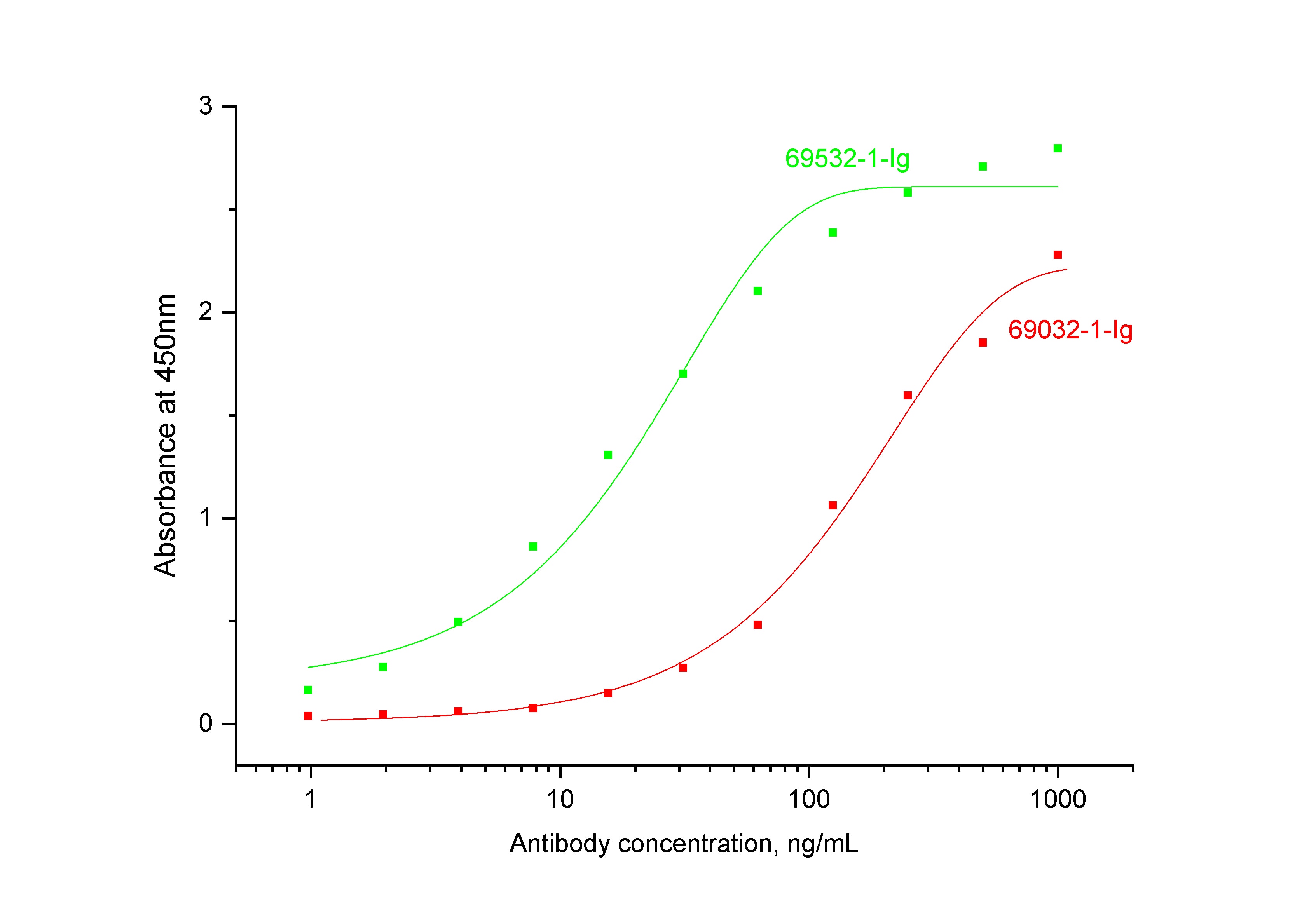 ELISA experiment of Recombinant protein using 69532-1-Ig