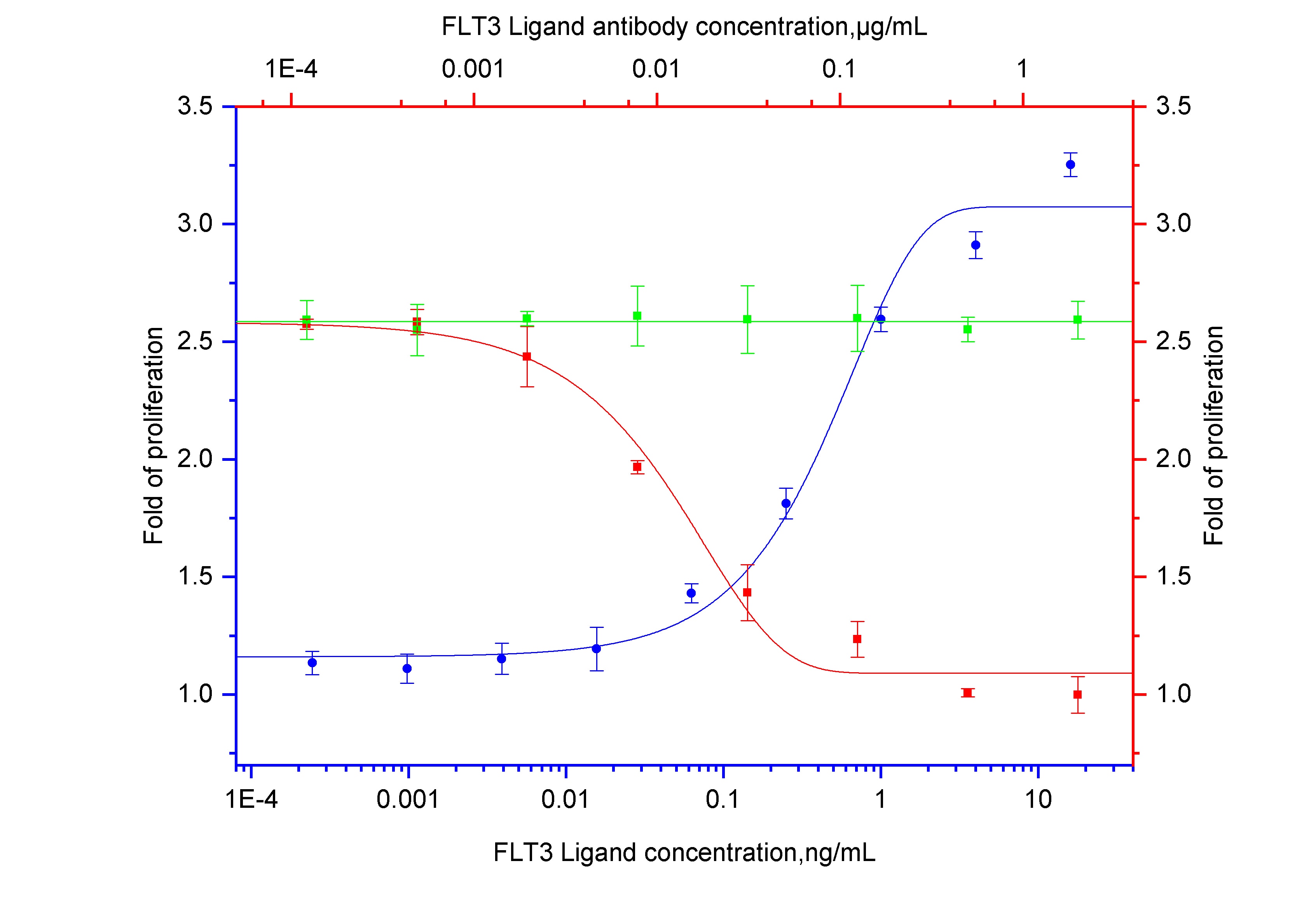 NeutraControl FLT3 Ligand