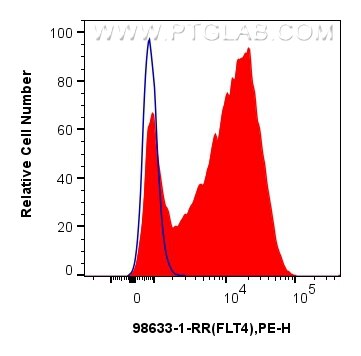 Flow cytometry (FC) experiment of HUVEC cells using Anti-Human FLT4/VEGFR3 Rabbit Recombinant Antibody (98633-1-RR)