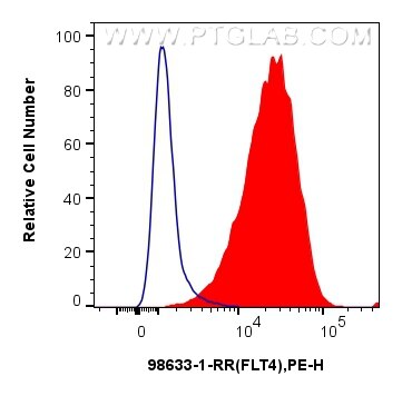 Flow cytometry (FC) experiment of HEL cells using Anti-Human FLT4/VEGFR3 Rabbit Recombinant Antibody (98633-1-RR)