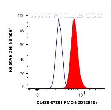 Flow cytometry (FC) experiment of HuH-7 cells using CoraLite® Plus 488-conjugated FMO4 Monoclonal anti (CL488-67881)