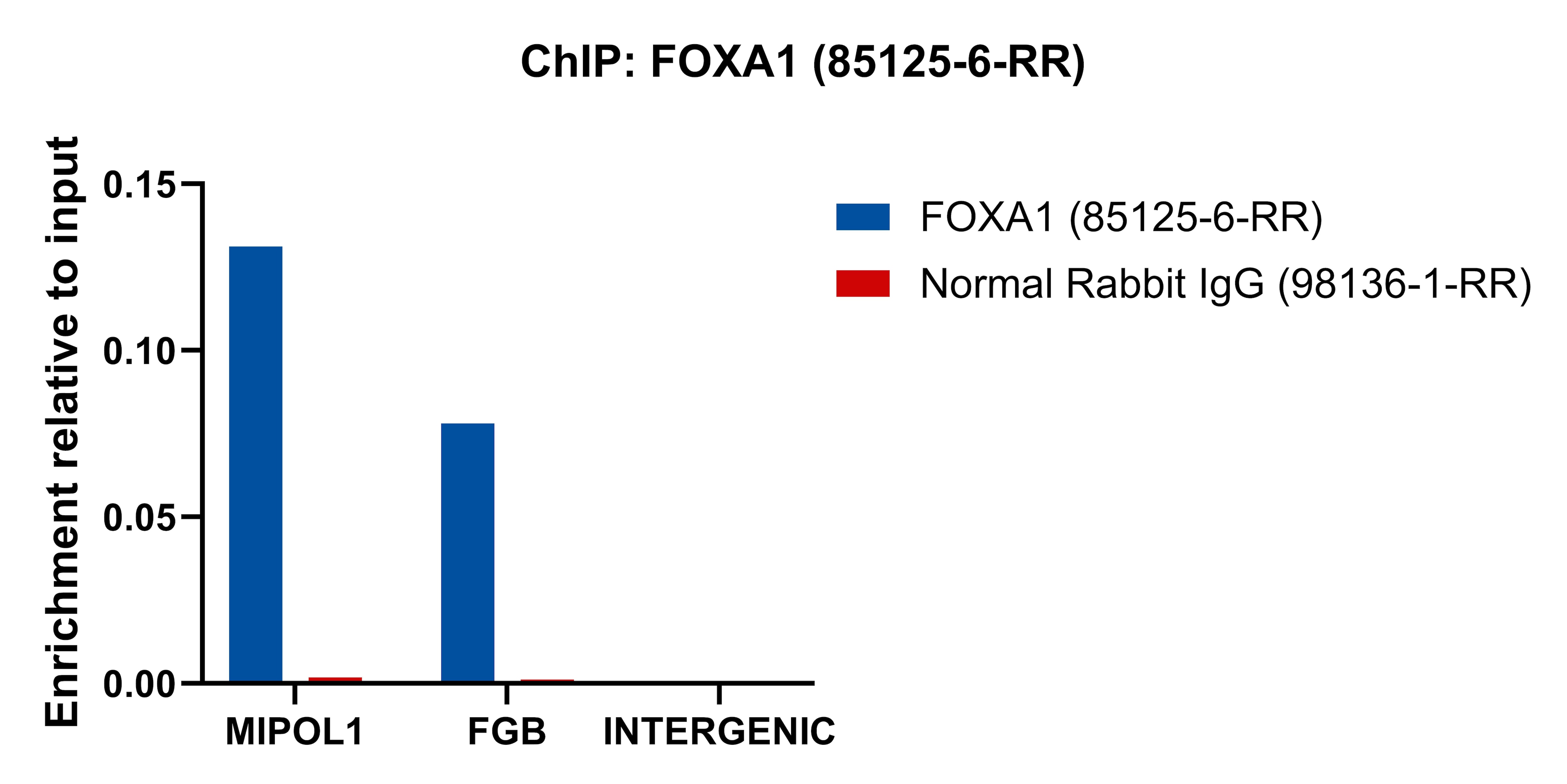 ChIP experiment of LNCaP cells using FOXA1 Recombinant monoclonal antibody (85125-6-RR)
