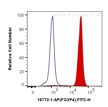 Flow cytometry (FC) experiment of Jurkat cells using FOXP4 Polyclonal antibody (16772-1-AP)