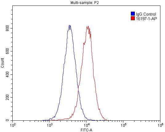 Flow cytometry (FC) experiment of HepG2 cells using FRK Polyclonal antibody (16197-1-AP)