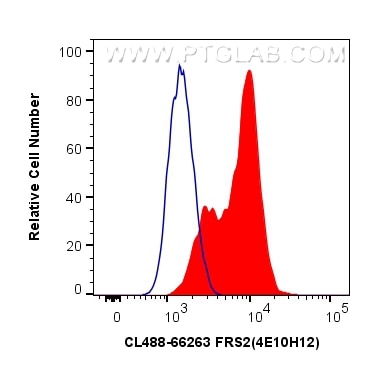 Flow cytometry (FC) experiment of MCF-7 cells using CoraLite® Plus 488-conjugated FRS2 Monoclonal anti (CL488-66263)