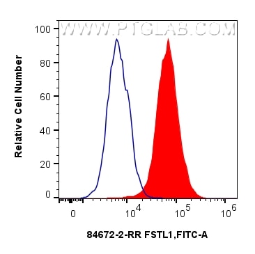 1x10^6 MDA-MB-231 cells were intracellularly stained with 0.25 ug FSTL1 Recombinant monoclonal antibody (84672-2-RR, Clone:241900D8) and CoraLite®488-Conjugated Goat Anti-Rabbit IgG(H+L) (SA00013-2)(red), or 0.25 ug Rabbit IgG Isotype Control RecAb (98136-1-RR, Clone: 240953C9) (blue). Cells were fixed and permeabilized with Intracellular Flow Cytometry Fixation & Permeabilization Buffer Kit (PF00019). This data was developed using the same antibody clone with 84672-2-PBS in a different storage buffer formulation. Flow cytometry (FC) experiment of MDA-MB-231 cells using FSTL1 Recombinant monoclonal antibody (84672-2-RR)