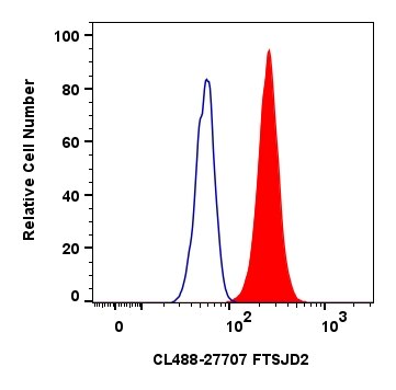 Flow cytometry (FC) experiment of U-251 cells using CoraLite® Plus 488-conjugated FTSJD2 Polyclonal an (CL488-27707)