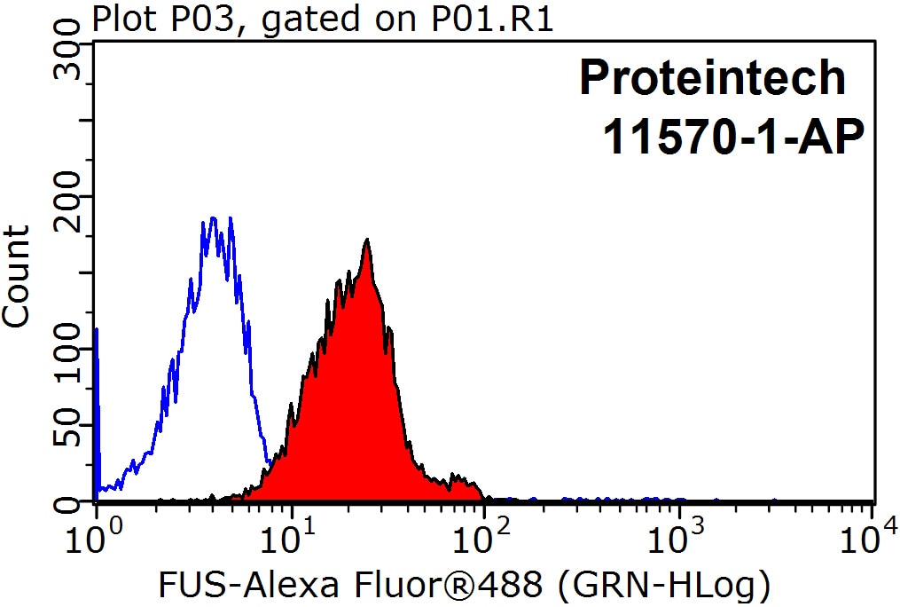 Flow cytometry (FC) experiment of HeLa cells using FUS/TLS Polyclonal antibody (11570-1-AP)