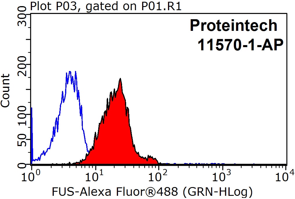 FC experiment of HeLa using 11570-1-AP