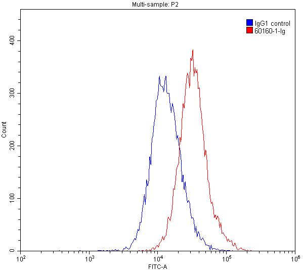 Flow cytometry (FC) experiment of K-562 cells using FUS/TLS Monoclonal antibody (60160-1-Ig)