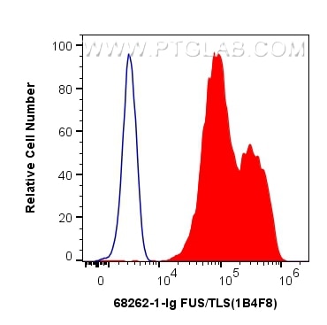 Flow cytometry (FC) experiment of HEK-293T cells using FUS/TLS Monoclonal antibody (68262-1-Ig)
