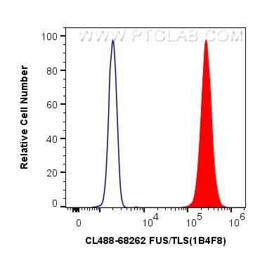 Flow cytometry (FC) experiment of K-562 cells using CoraLite® Plus 488-conjugated FUS/TLS Monoclonal a (CL488-68262)