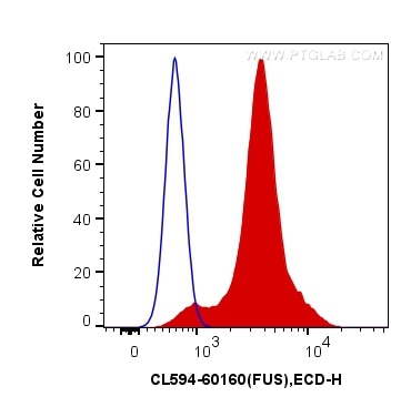 Flow cytometry (FC) experiment of K562 using CoraLite®594-conjugated FUS/TLS Monoclonal antibod (CL594-60160)