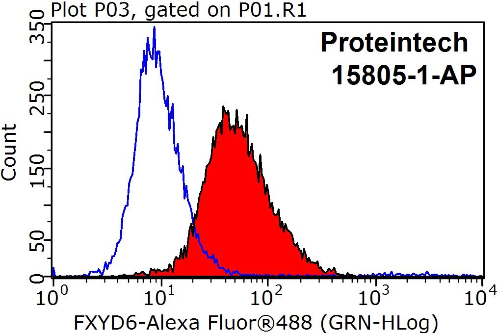 Flow cytometry (FC) experiment of SH-SY5Y cells using FXYD6 Polyclonal antibody (15805-1-AP)