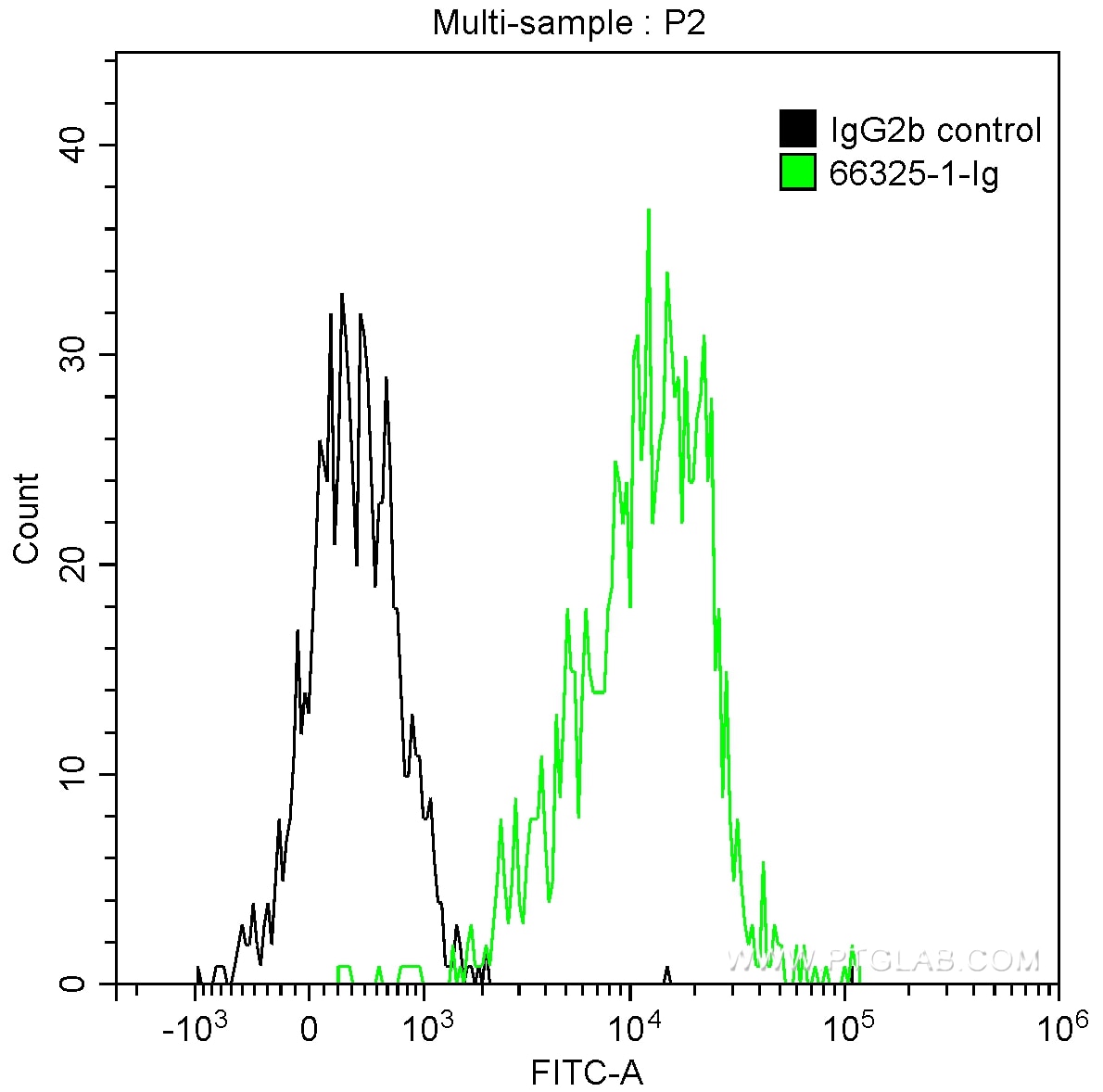 Flow cytometry (FC) experiment of U-937 cells using Factor XIIIa Monoclonal antibody (66325-1-Ig)