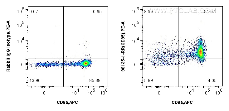 Flow cytometry (FC) experiment of mouse thymocytes using Anti-Mouse Fas/CD95 Rabbit Recombinant Antibody (98135-1-RR)