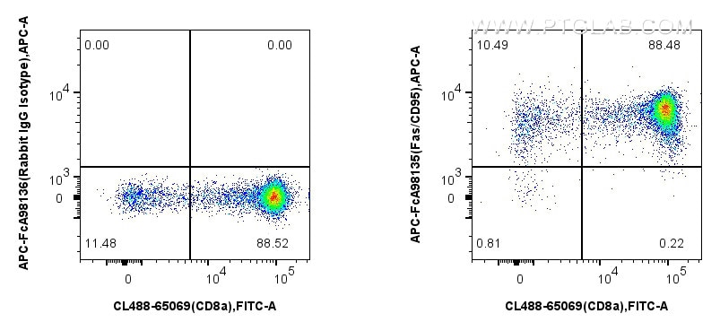 FC experiment of mouse thymocytes using APC-FcA98135 Flow cytometry (FC) experiment of mouse thymocytes using FcZero-rAb™ APC Anti-Mouse Fas/CD95 Rabbit Recombi (APC-FcA98135)